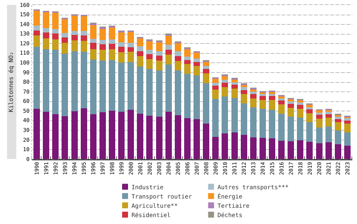 Émissions atmosphériques d'oxydes d'azote  (NO<sub>x</sub>)* en Wallonie, par secteurs d'activité (1990 - 2023)